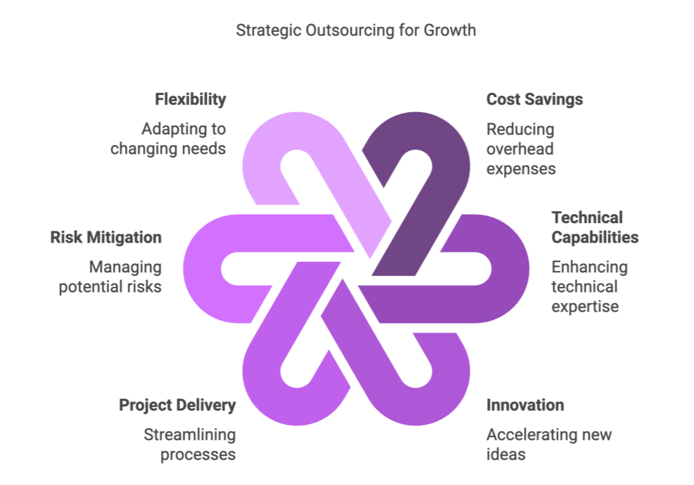 Strategic Outsourcing for Growth