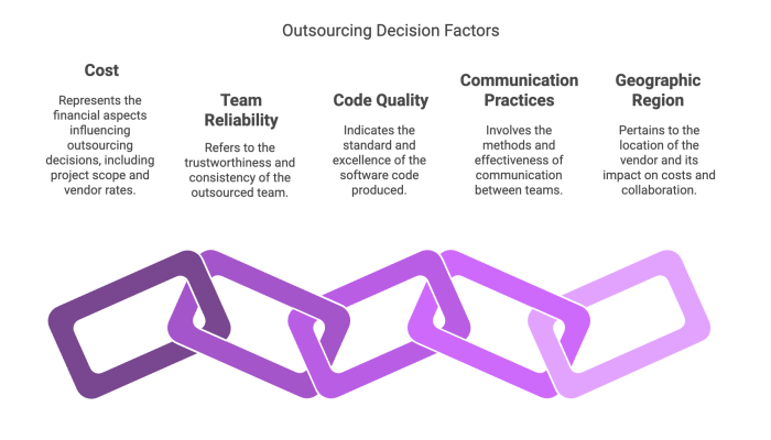 Outsourcing Decision Factors