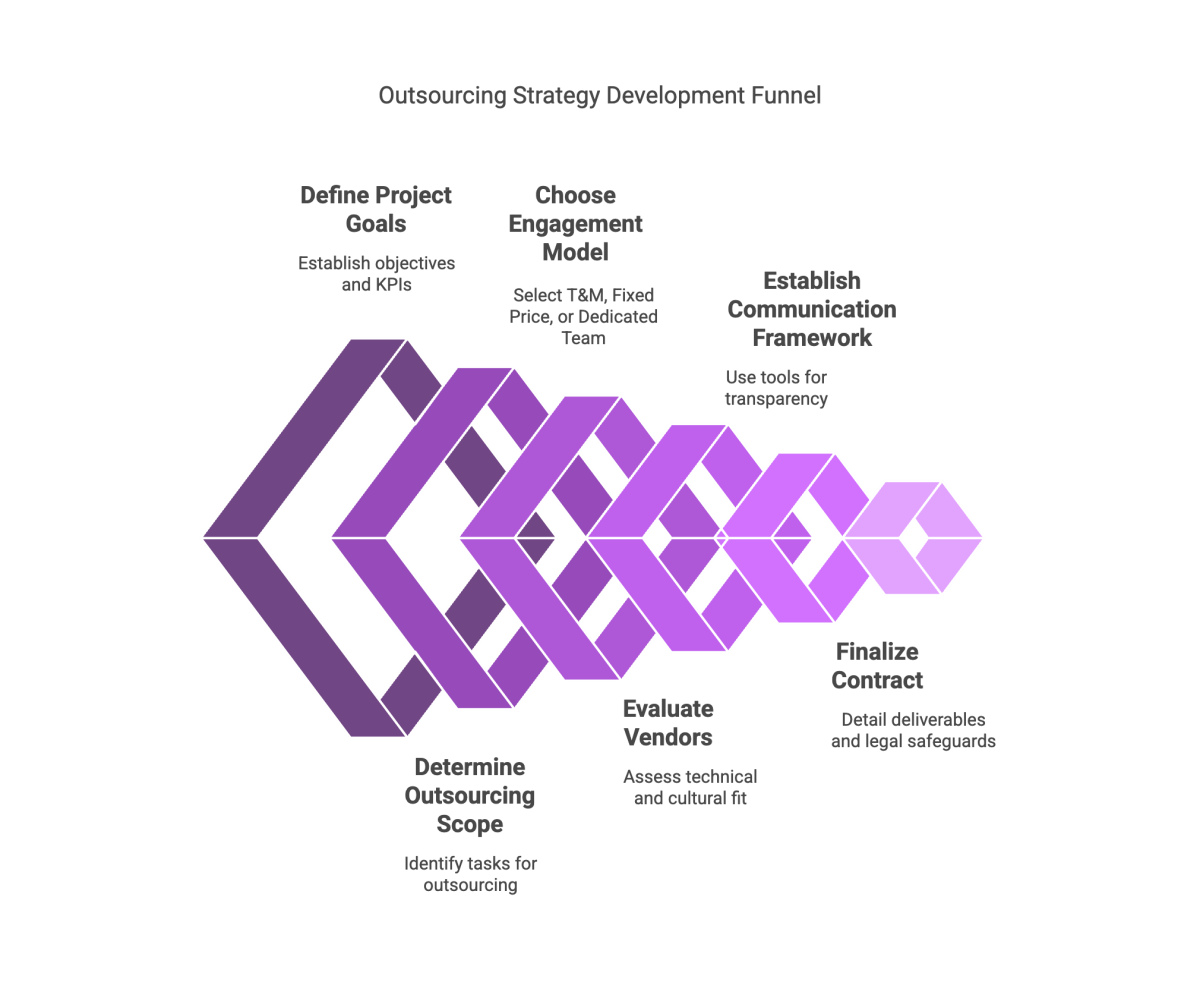 Outsourcing Strategy Development Funnel