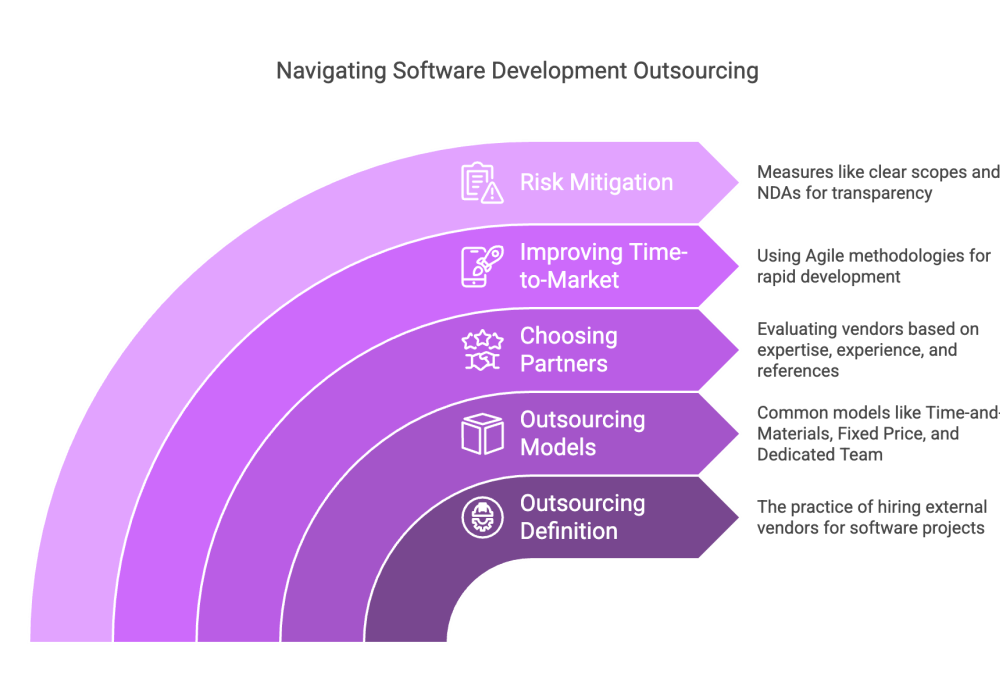 Navigating Software Development Outsourcing