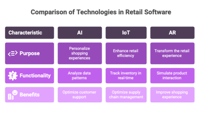 Comparison of Technologies in Retail Software