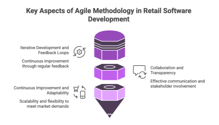 Key Aspects of Agile Methodology in Retail Software Development
