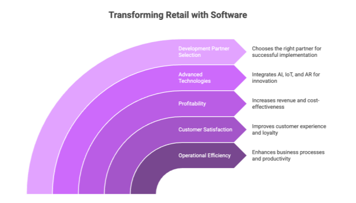 Transforming Retail with Software