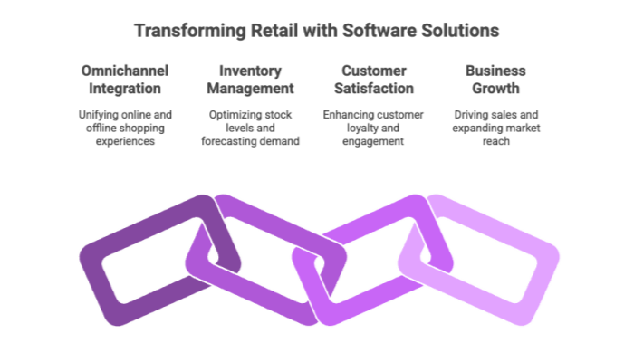 Transforming Retail with Software Solutions
