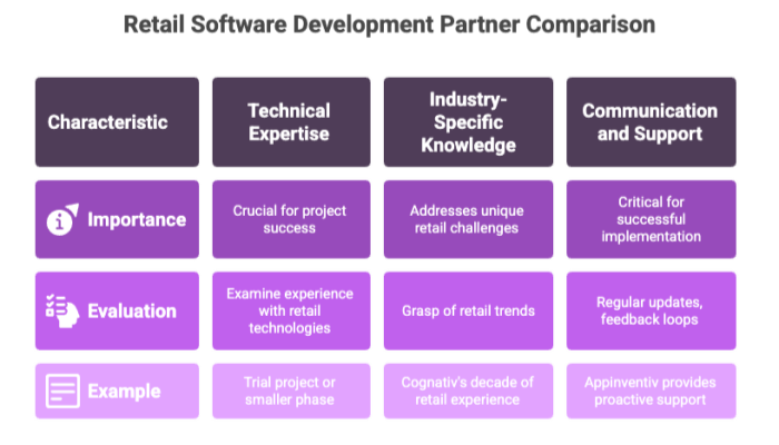 Retail Software Development Partner Comparison