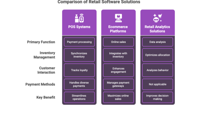 Comparison of Retail Software Solutions