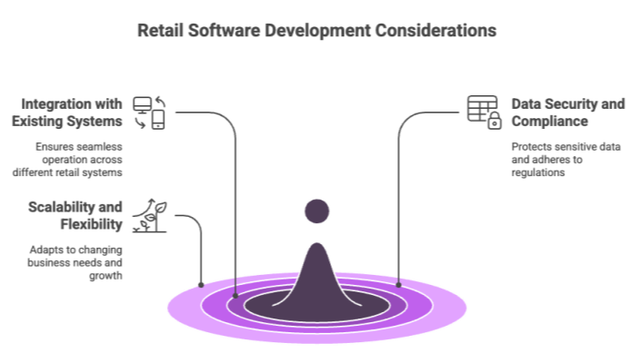 Retail Software Development Considerations