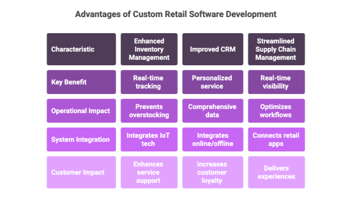 Advantages of Custom Retail Software Development