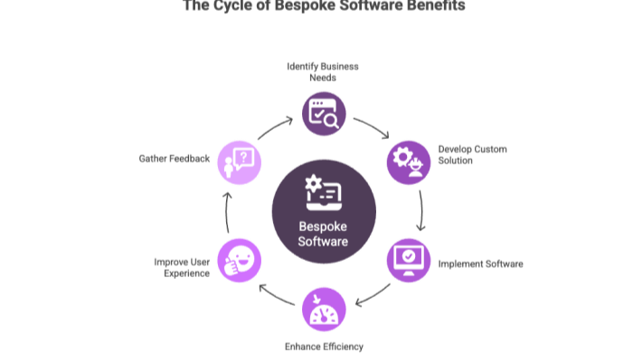 The Cycle of Bespoke Software Benefits
