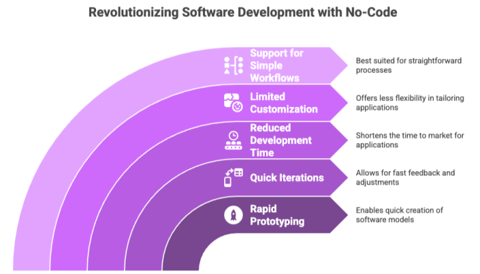 Revolutionizing Software Development with No-Code