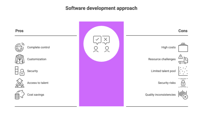 Software development approach