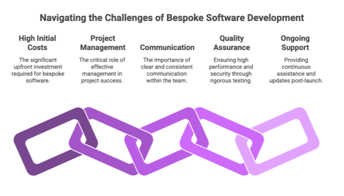 Navigating the Challenges of Bespoke Software Development