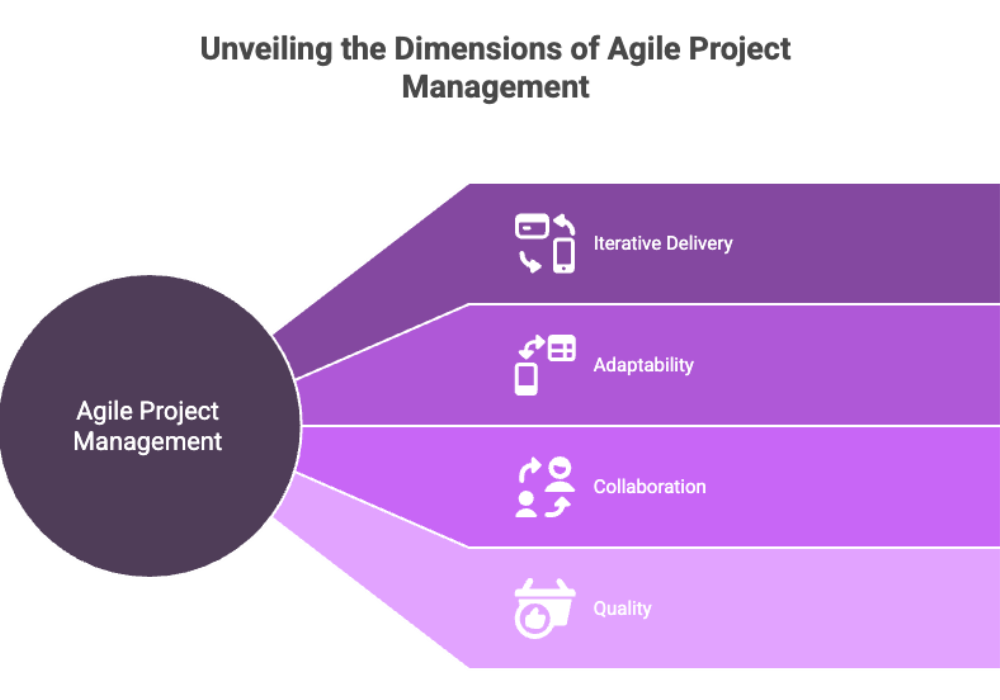 Unveiling the Dimensions of Agile Project Management