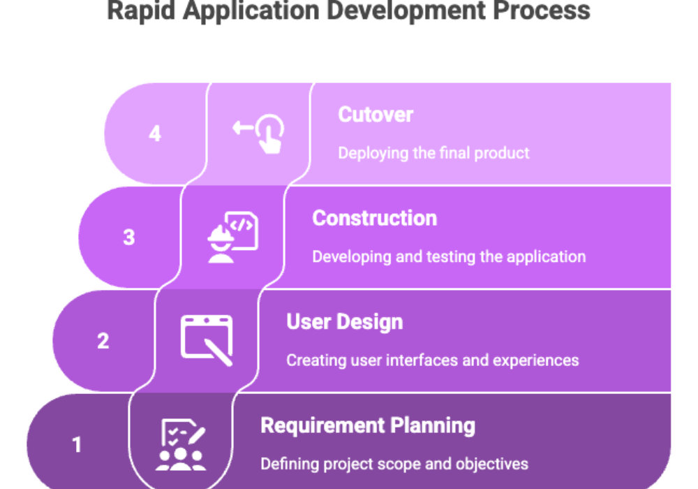 Rapid Application Development Process