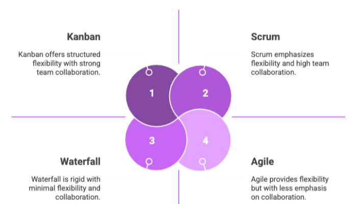Software Development Methodology Comparison