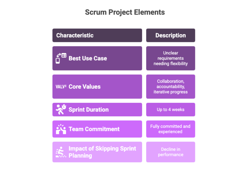 Scrum Project Elements