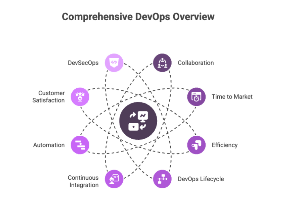 Comprehensive DevOps Overview
