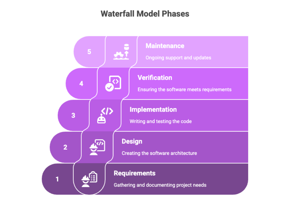 Waterfall Model Phases