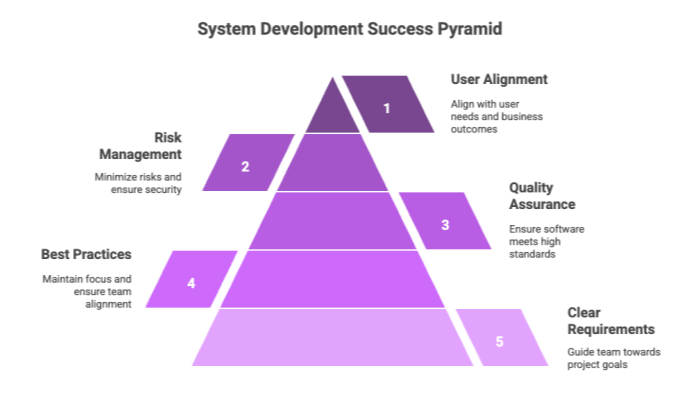 System Development Success Pyramid