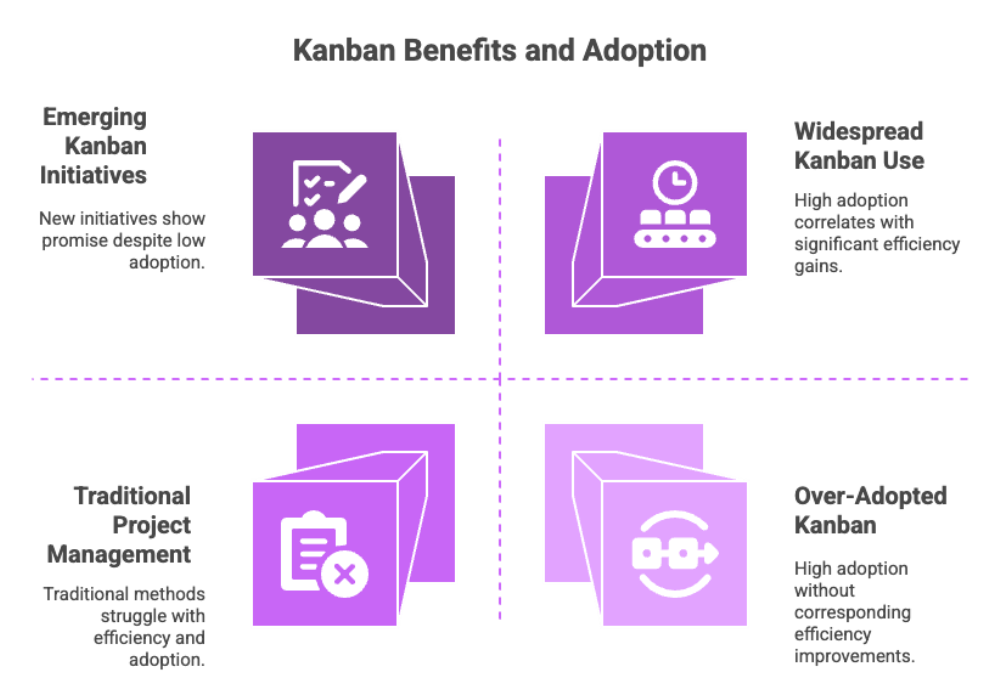 Kanban Benefits and Adoption