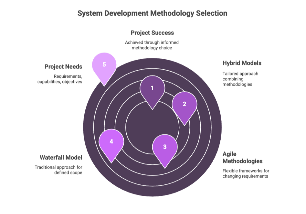 System Development Methodology Selection