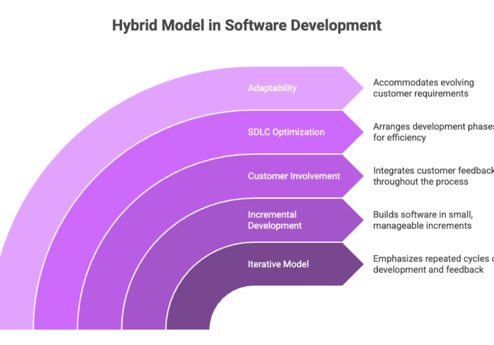 Hybrid Model in Software Development