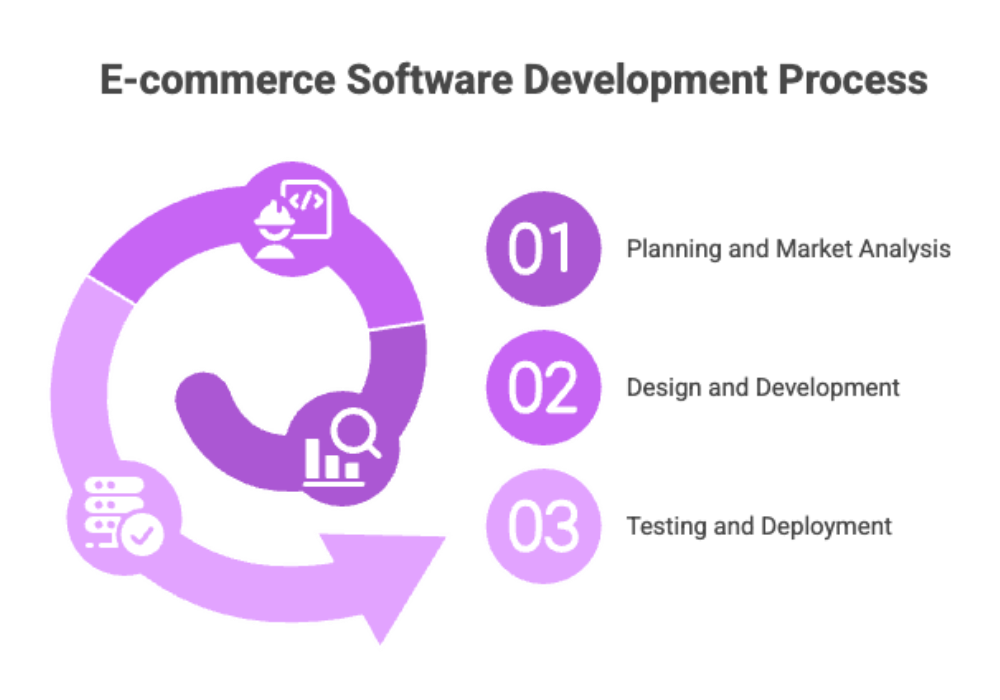 E-commerce Software Development Process