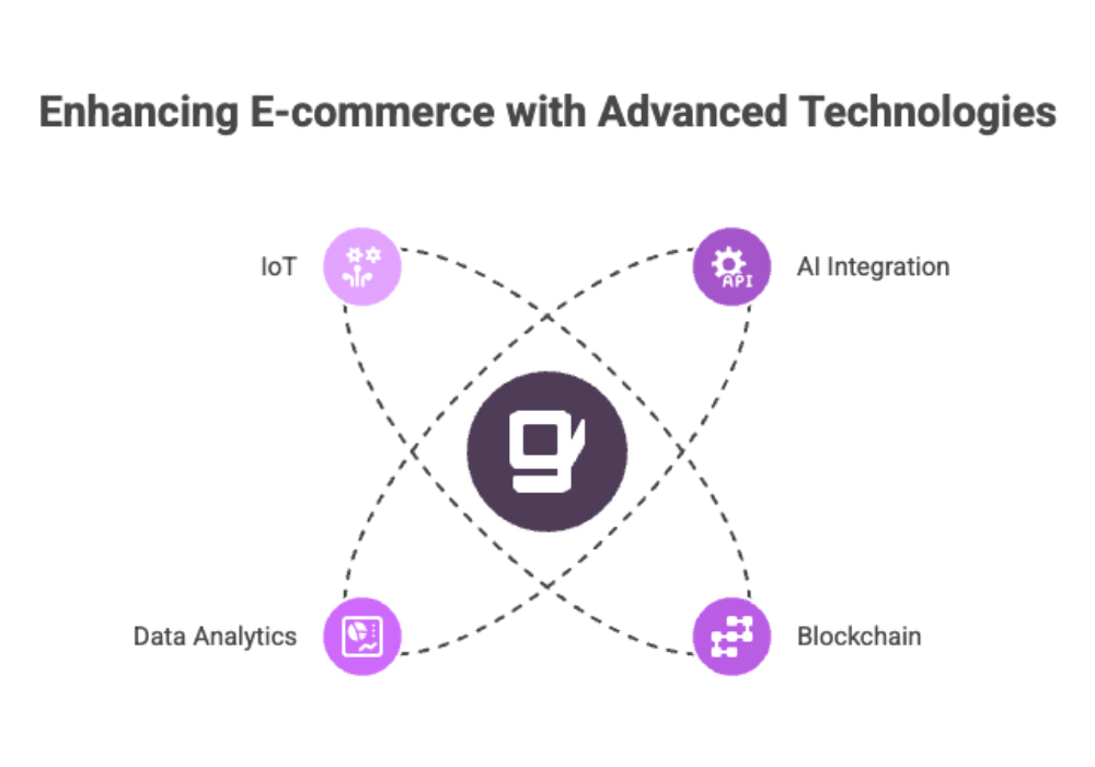 Enhancing E-commerce with Advanced Technologies