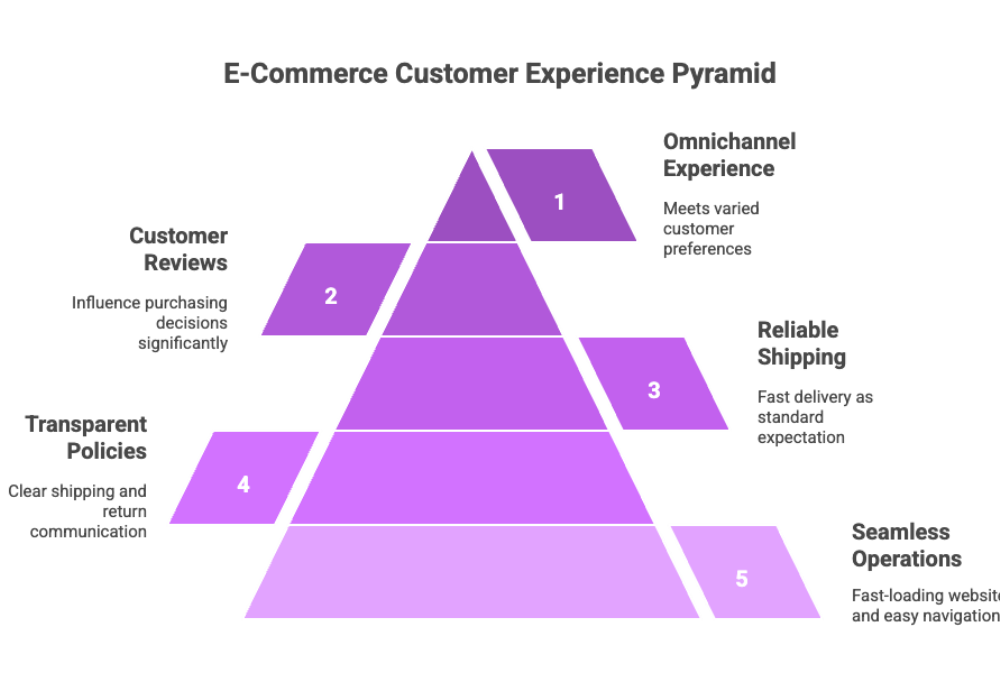 E-Commerce Customer Experience Pyramid