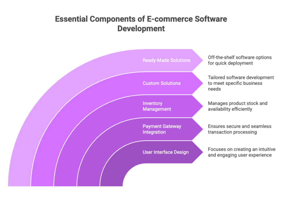 Essential Components of E-commerce Software Development