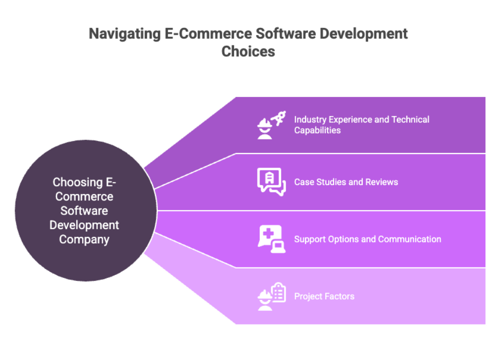 Navigating E-Commerce Software Development Choices