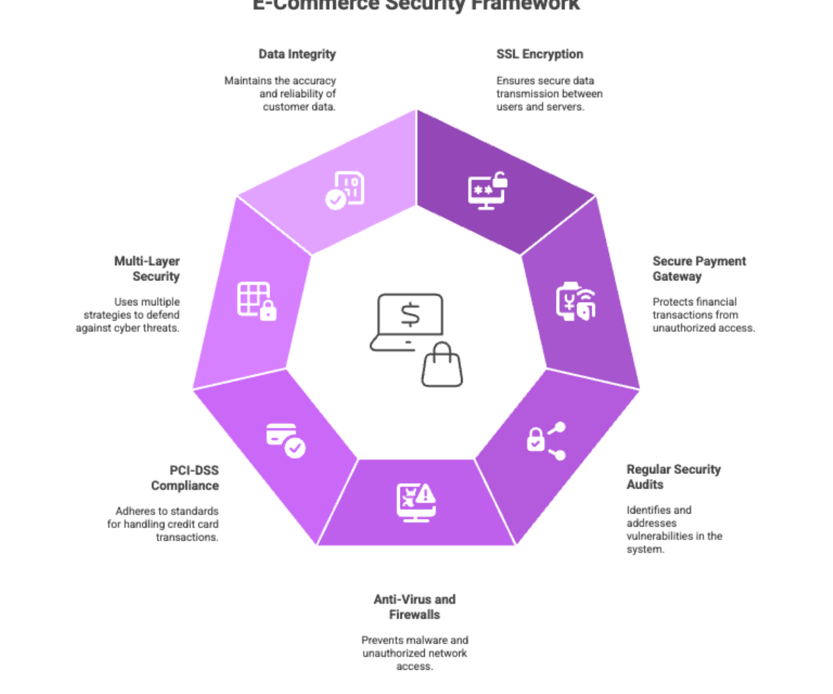 E-Commerce Security Framework