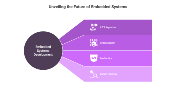 Unveiling the Future of Embedded Systems