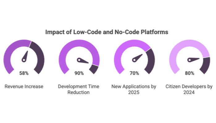 Impact of Low-Code and No-Code Platforms