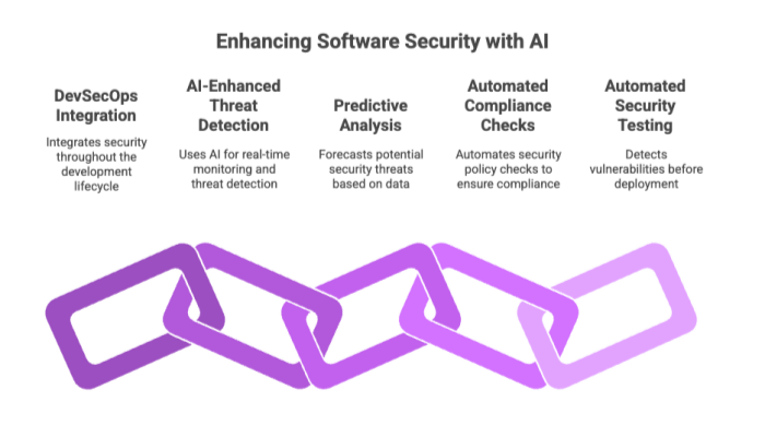 Enhancing Software Security with AI