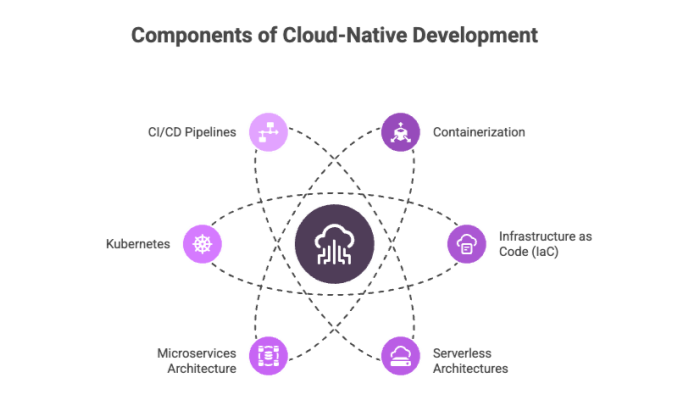 Components of Cloud-Native Development