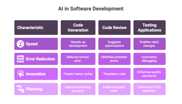 AI in Software Development