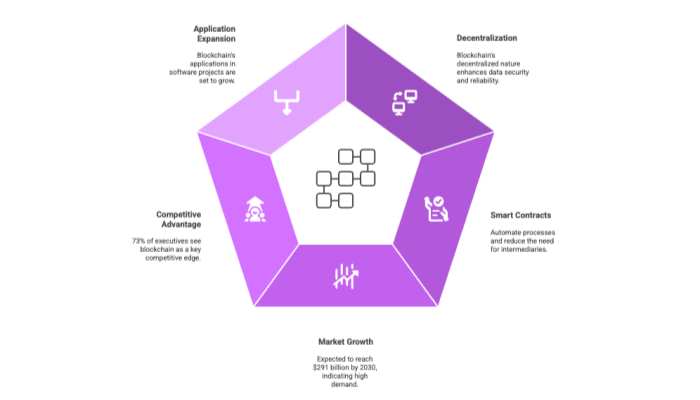 Blockchain's Impact on Software Development