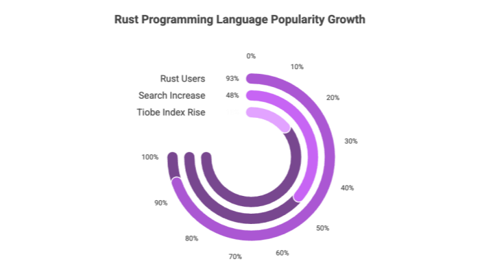 Rust Programming Language Popularity Growth