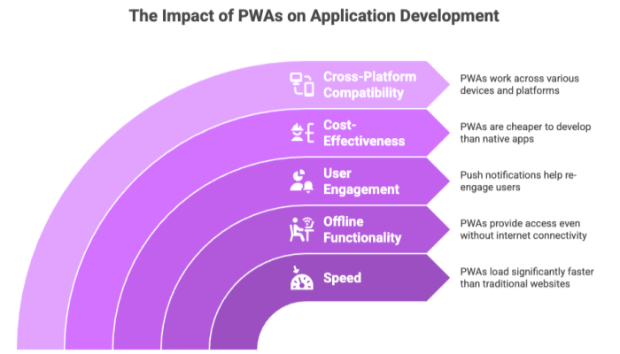 The Impact of PWAs on Application Development