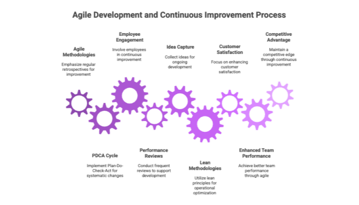 Agile Development and Continuous Improvement Process