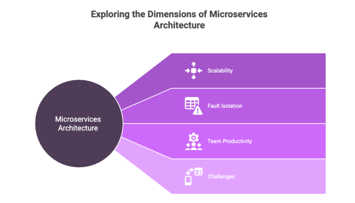 Exploring the Dimensions of Microservices Architecture