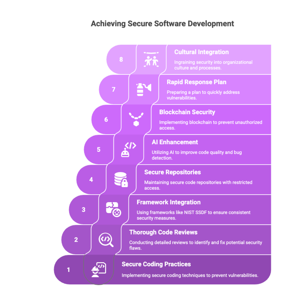 Achieving Secure Software Development