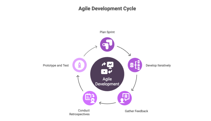 Agile Development Cycle