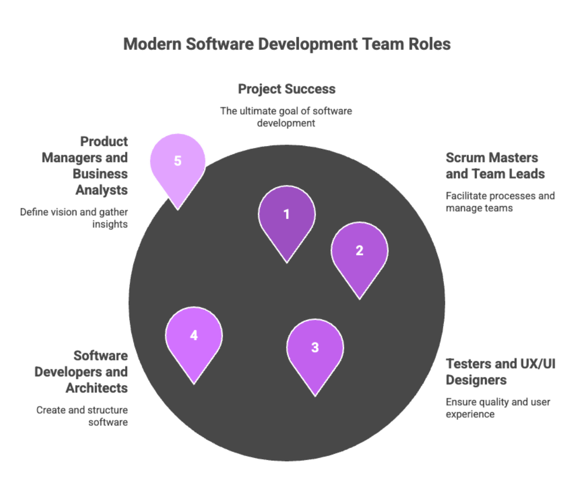Modern Software Development Team Roles