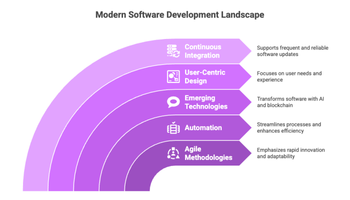 Modern Software Development Landscape