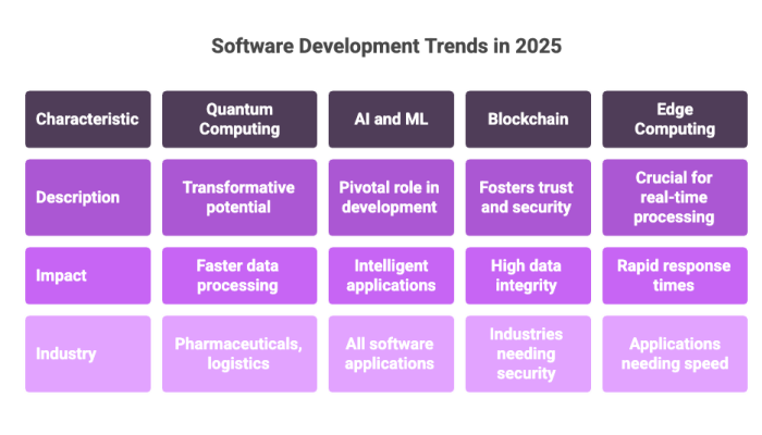 Software Development Trends in 2025