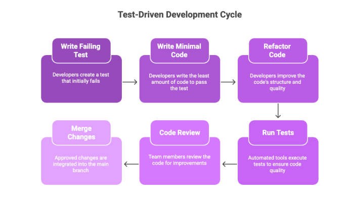 Test-Driven Development Cycle