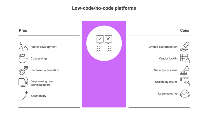 Low-code/no-code platforms