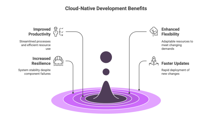Cloud-Native Development Benefits